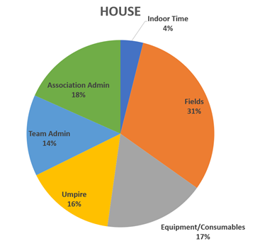 House Fees Breakdown